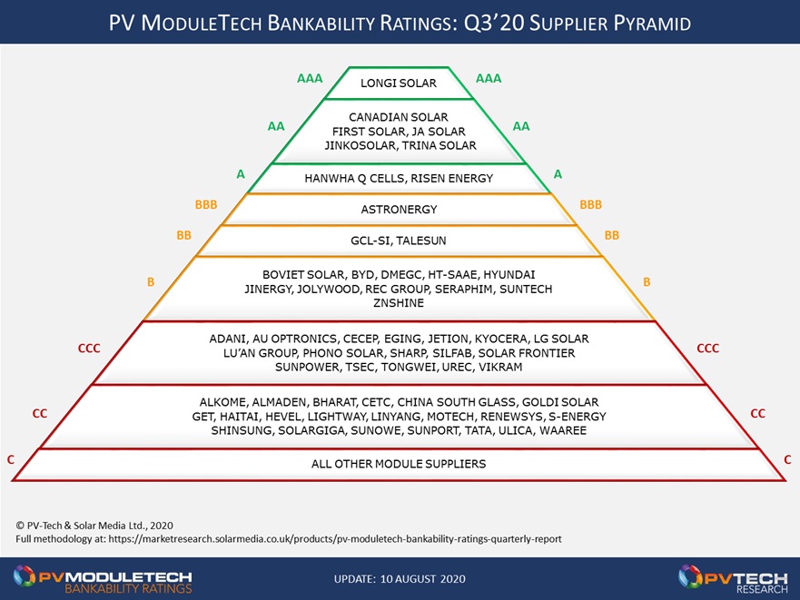 The latest release of the PV-Tech PV ModuleTech Bankability Ratings report shows eight module suppliers with A-Grade ratings, and LONGi Solar again the only AAA-Rated company.