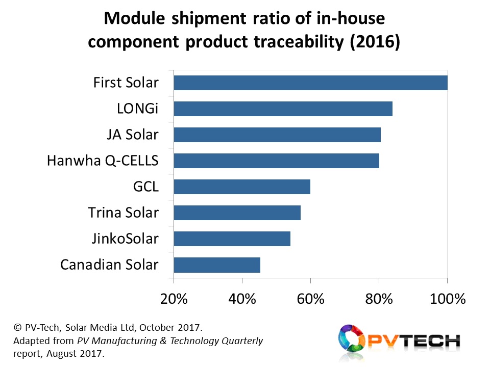 While First Solar is the only 100% in-house producer across all the major module suppliers today, with a greater portion of wafers (LONGi) and cells/modules (JA Solar and Hanwha Q-CELLS) produced in-house for shipped c-Si module volumes, these three c-Si leaders have the greatest claim to in-house traceability going all the way back to bill-of-materials involved.