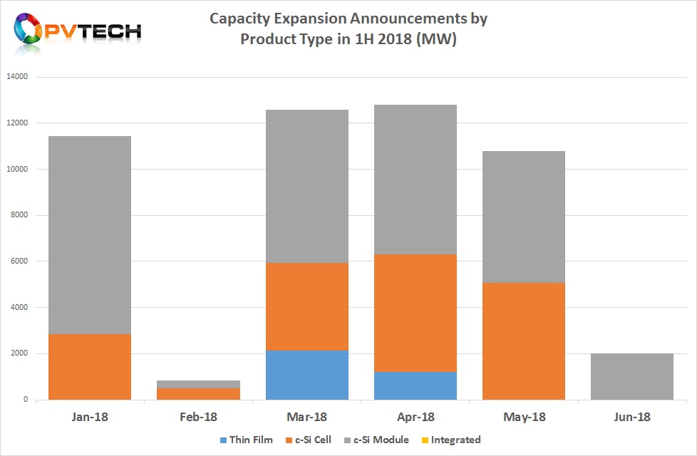 In the first half of 2018 a total of just over 50.4GW of combined (cell, module, thin film) capacity expansions were announced, down from over 52.7GW in the prior year period.