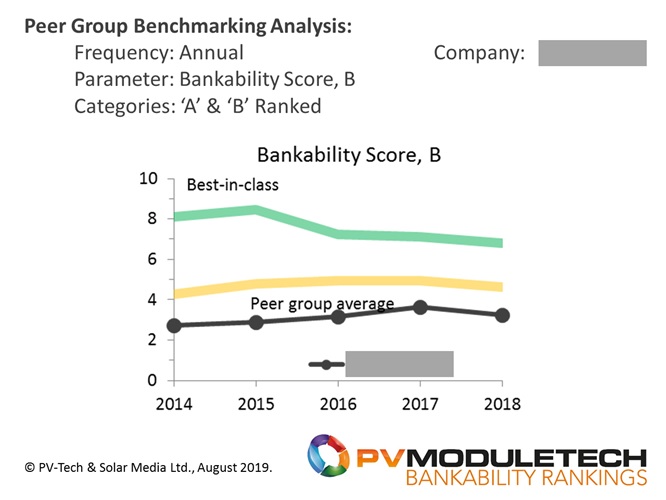 Annual tracking of peer benchmarking for one of the ‘B’ class rated PV module suppliers, looking here at Bankability Scores compared to best-in-class (smooth green line) and peer-group (‘A’ and ‘B’ together) averages (smooth orange line), at any given year-end period.