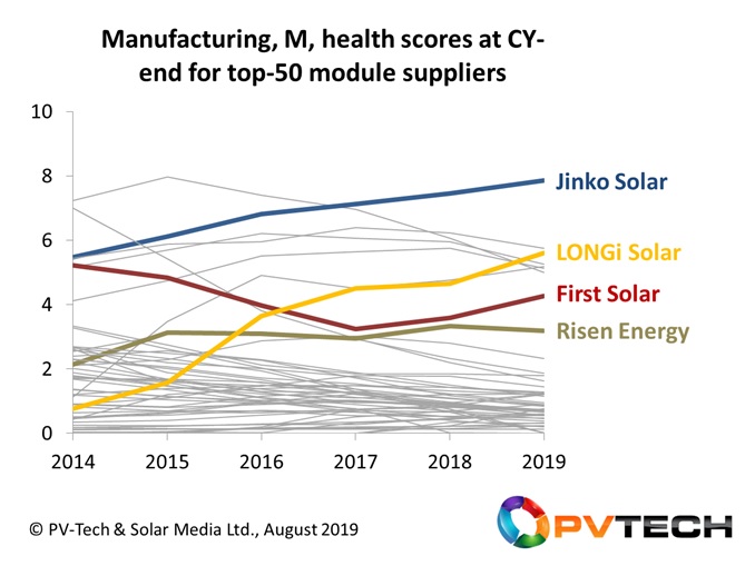Manufacturing strength/health scores (M) (between 0 and 10) for PV module suppliers, over the period 2014 to 2019, with key trends highlighted for a sample grouping.