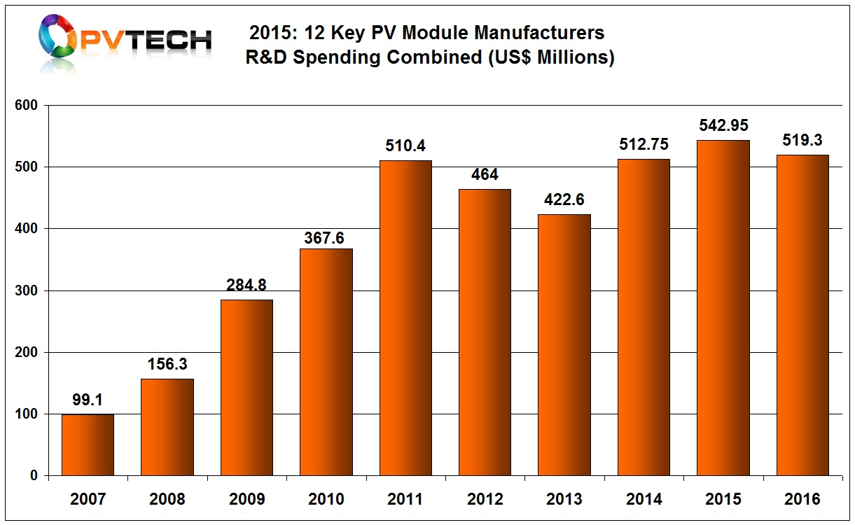 Combined R&D expenditures of 12 major PV module manufacturers in 2016.