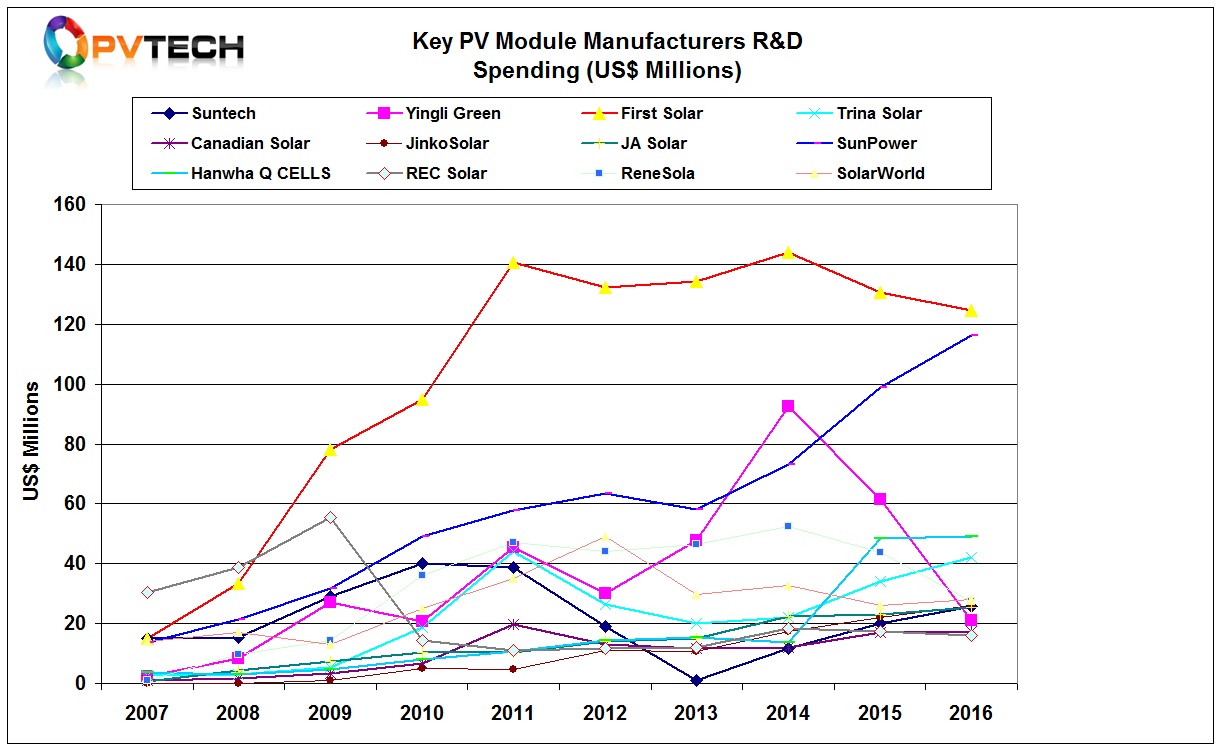 R&D spending levels of 12 major PV module manufacturers in 2016.