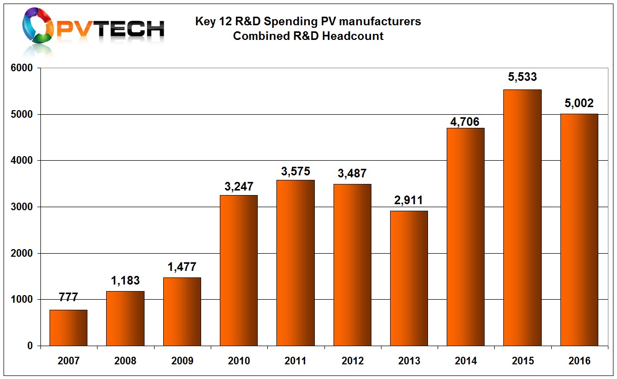 Combined R&D Headcounts in 2016.