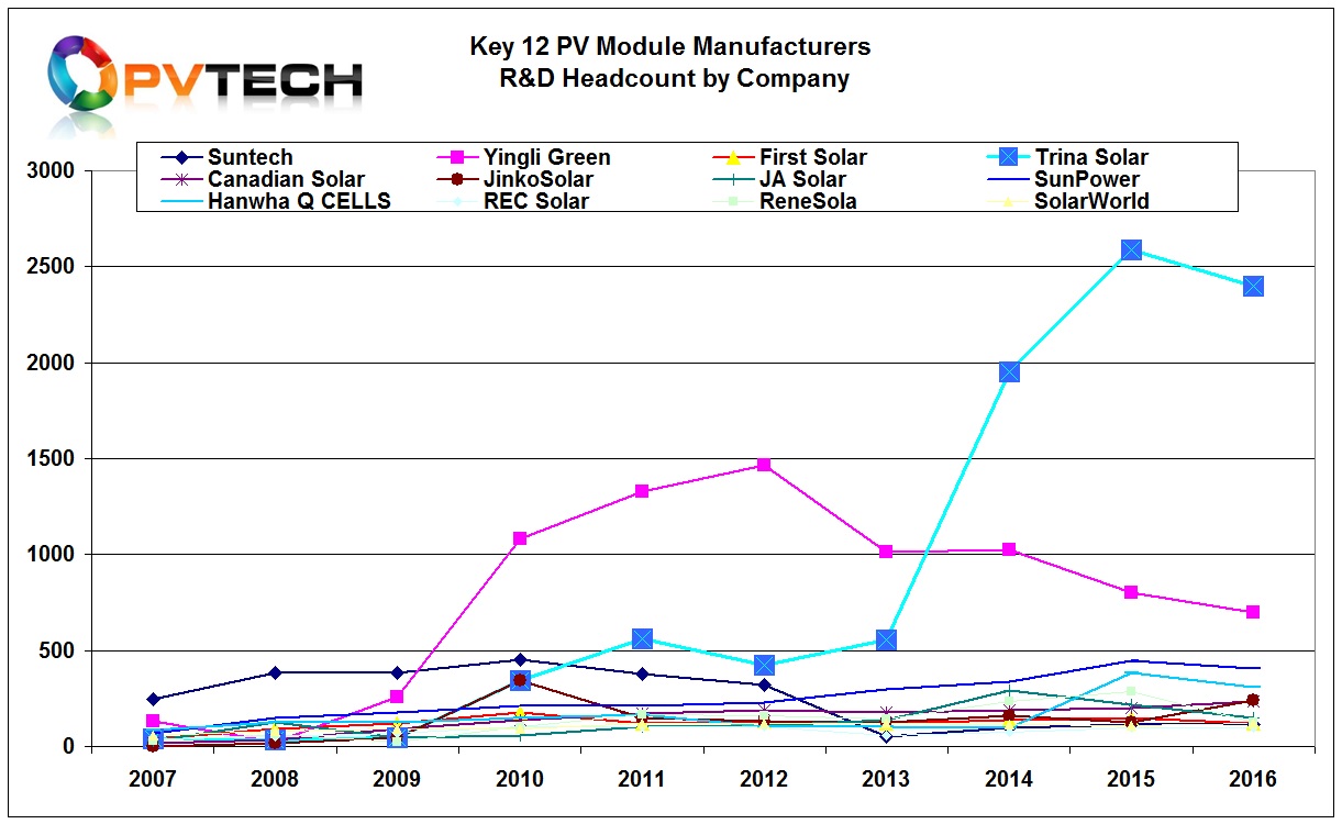 Key 12 PV Module Manufacturers R&D Headcount by Company in 2016.