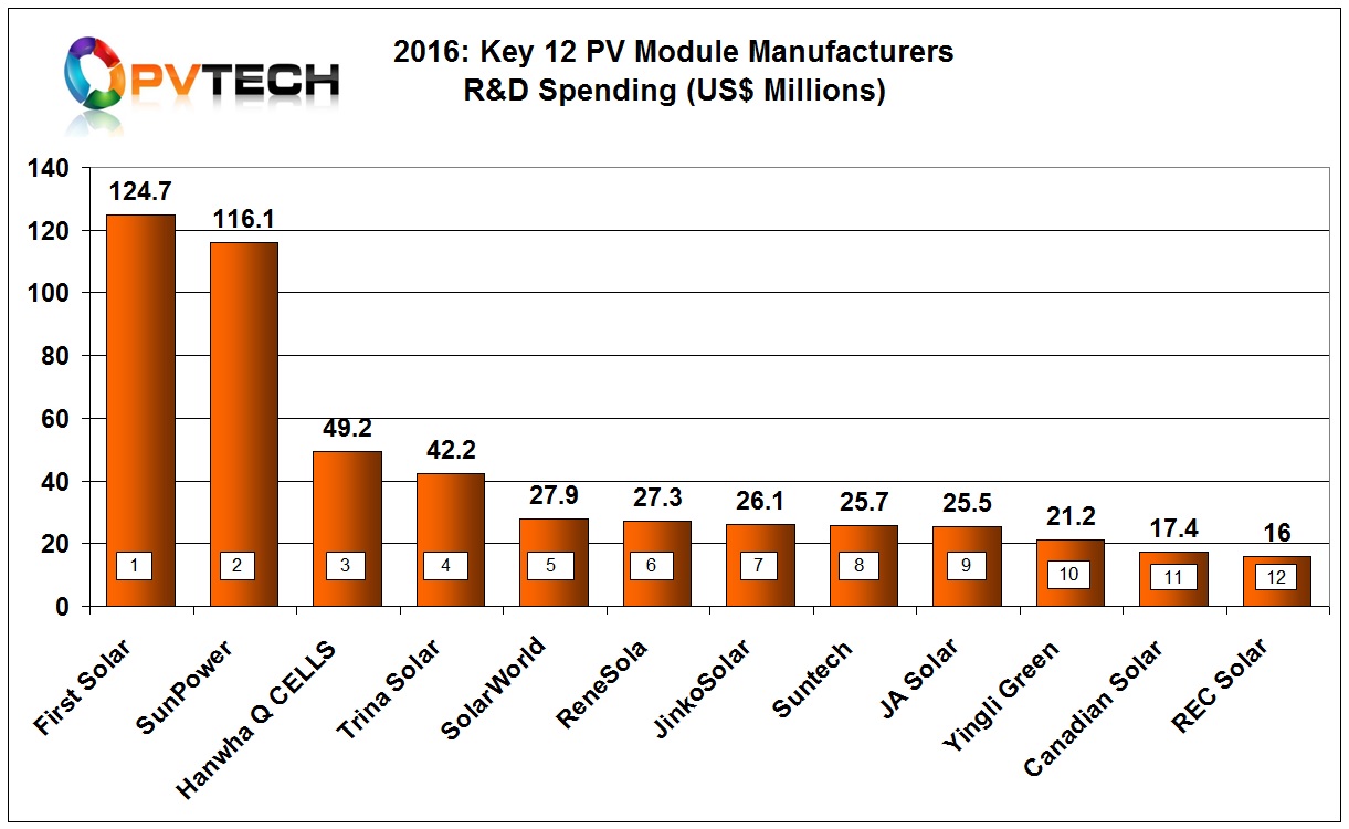 Key 12 PV Module Manufacturers R&D Spending (US$ Millions) Ranking in 2016.