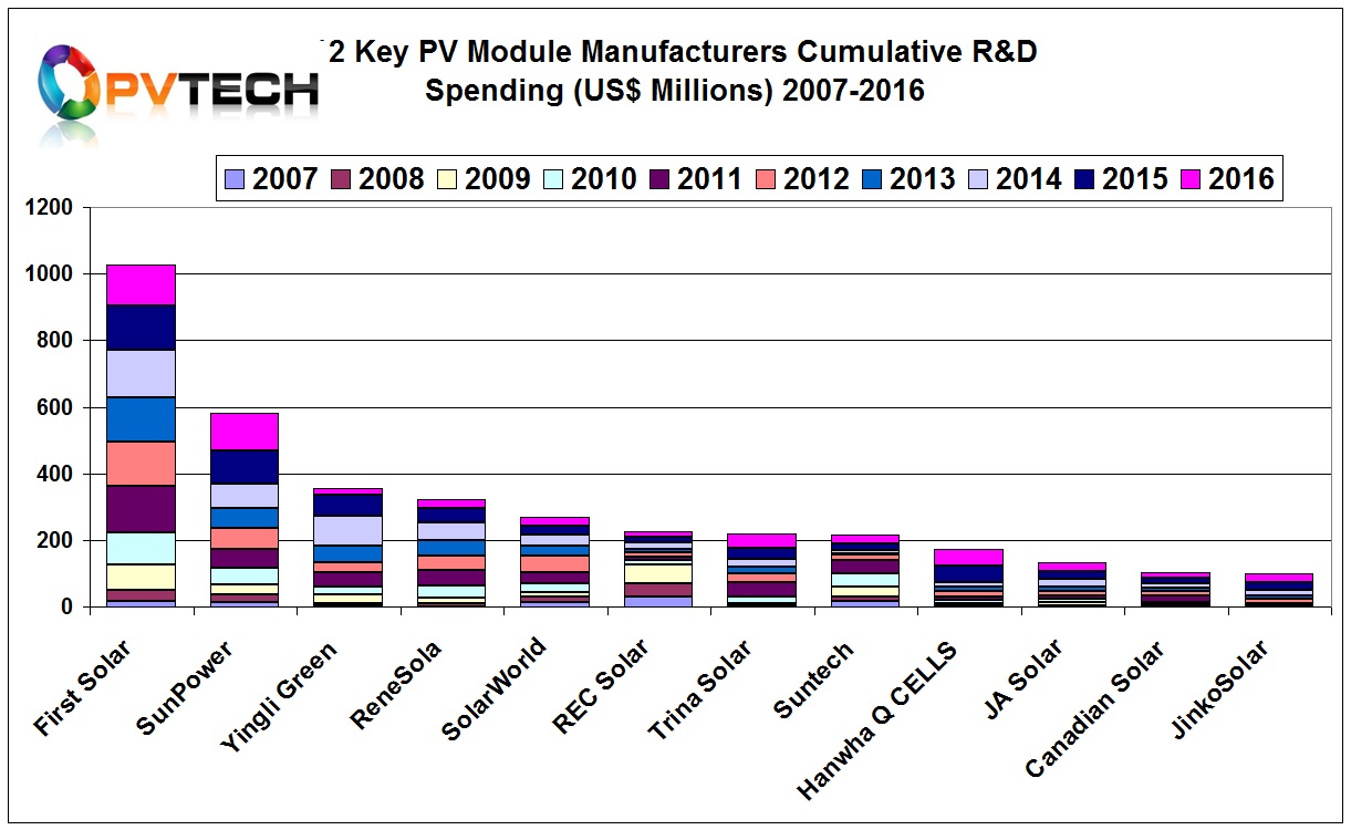 12 Key PV Module Manufacturers Cumulative R&D Spending (US$ Millions) 2007-2016.