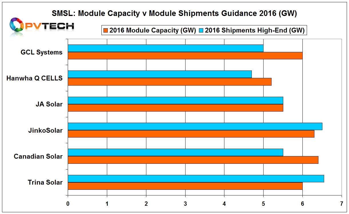 With Canadian Solar’s third wave, its module capacity equals plans by JinkoSolar and JA Solar as well as leading SMSL, Trina Solar.