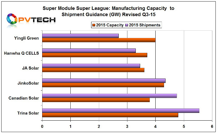 Revised Q3 module shipment guidance and capacity levels for SMSL members.