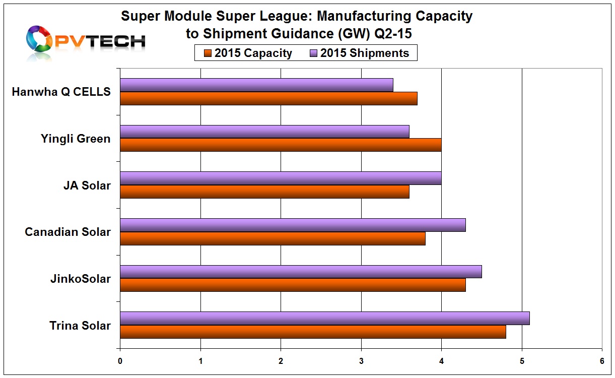 SMSL members shipment guidance and manufacturing capacity expectations for 2015 (Q2).