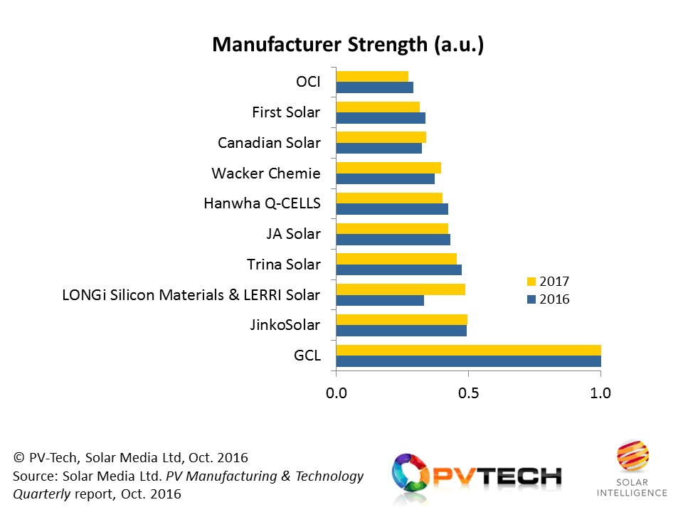 LONGi Silicon Materials (including LERRI Solar) is soon to become the second most powerful player in the upstream solar PV segment, with the potential to control technology choice to the market with an even greater effect than seen in recent years from GCL Poly.