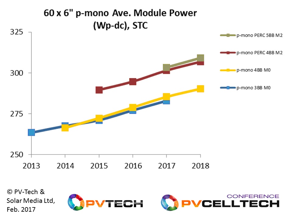 60-cell p-type mono modules were previously the mainstay of small rooftop installations, with 48-cell variants still supplied to certain end-markets such as Japan.