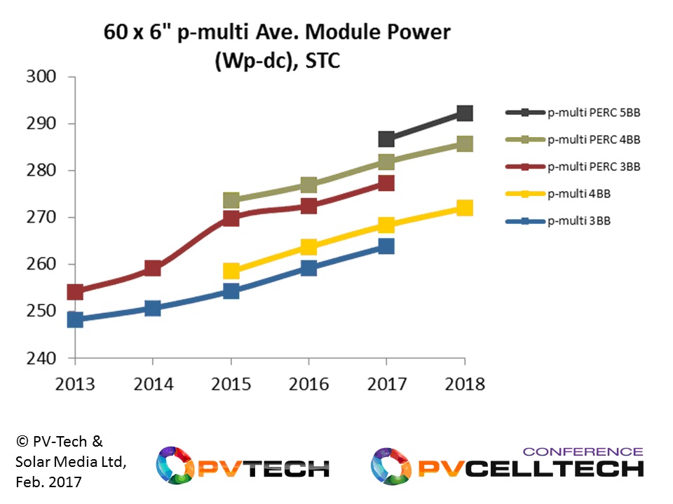 CAPTION: Module powers for 60-cell multi c-Si modules are expected to reach 270-295W by the end of 2018.