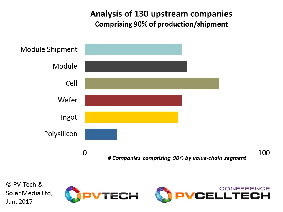 To fully understand solar manufacturing today, and the companies that make up 90% of activity, 130 companies need to be analysed and covered.