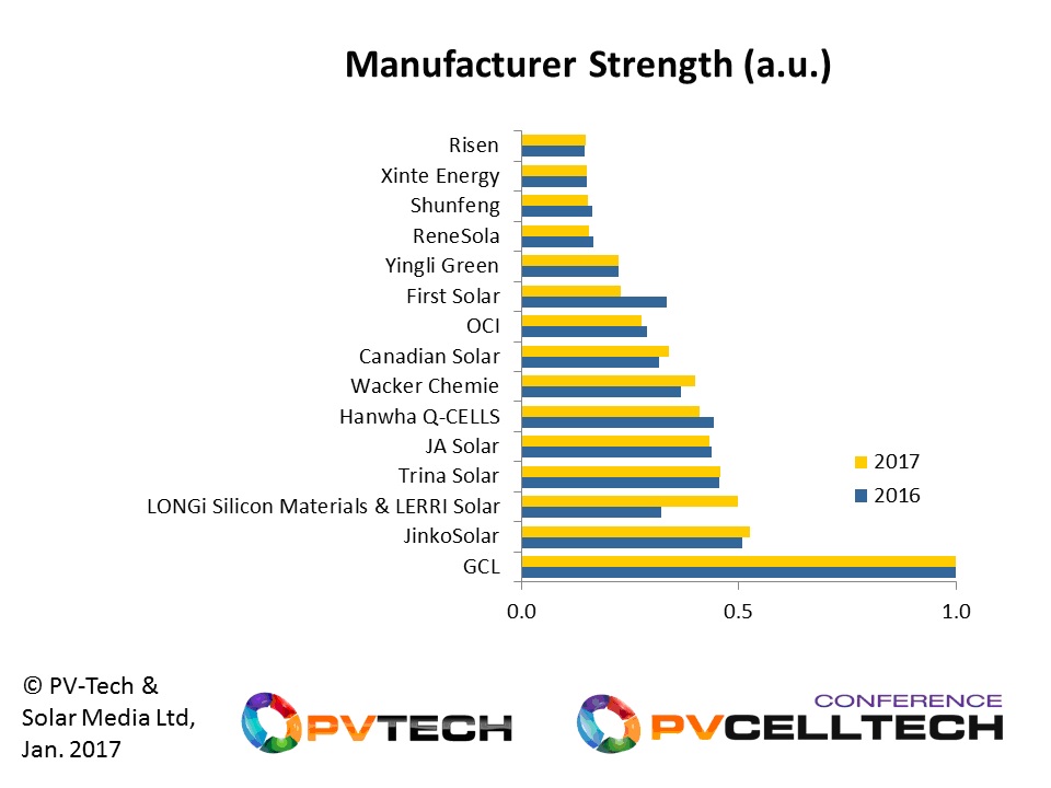 The main companies driving production, supply and technology roadmaps to the solar industry are spread across the entire value-chain, with many of these confirmed to talk at PV CellTech 2017.