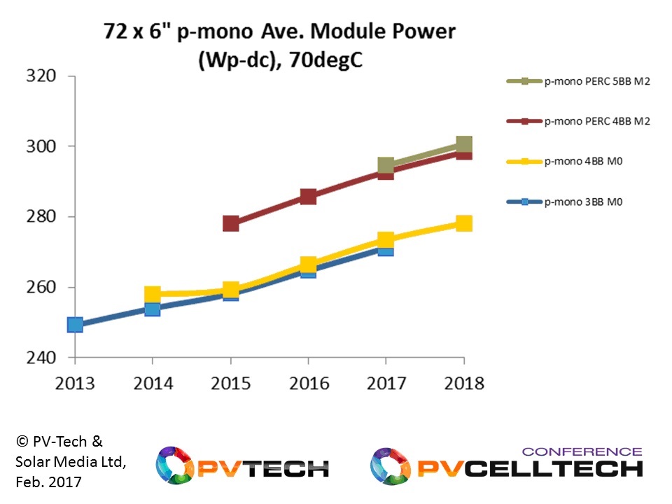 Utility scale benchmarking from 72-cell p-mono modules should be using average power levels close to 300Wp-dc in 2017.
