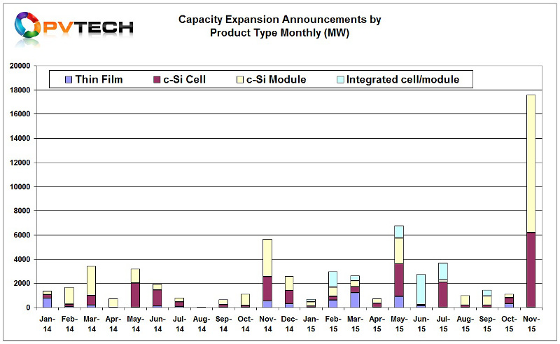 A total of 17.5GW of new capacity expansions were announced in November, across dedicated solar cell and dedicated module assembly.