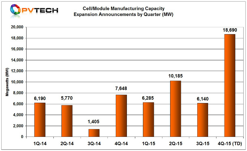 Around half of the 17.5GW of planned capacity expansions announced in November do not meet the criteria to be included as meaningful capacity additions expected in the next 12 to 24 months.