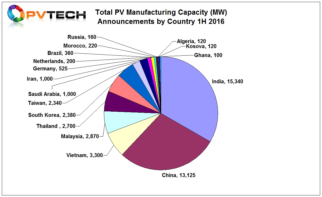 India surpassed China for announcements.