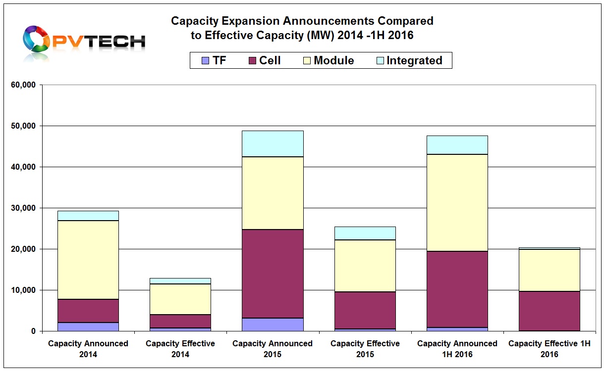 Average conversion rates to effective capacity since the beginning of 2014 are just below 50%.