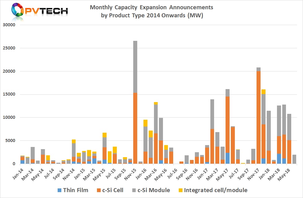 Capacity announcements in June only related to module assembly plans, which totalled 2,000MW from only three companies. 