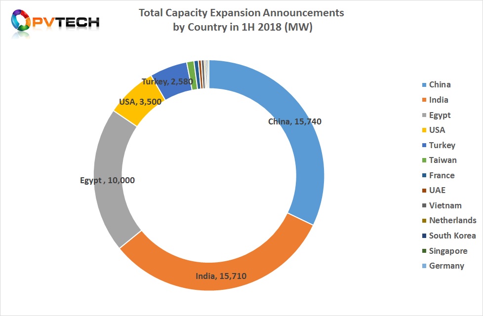 China, India and Egypt dominated new capacity expansion plans in the first half of 2018.