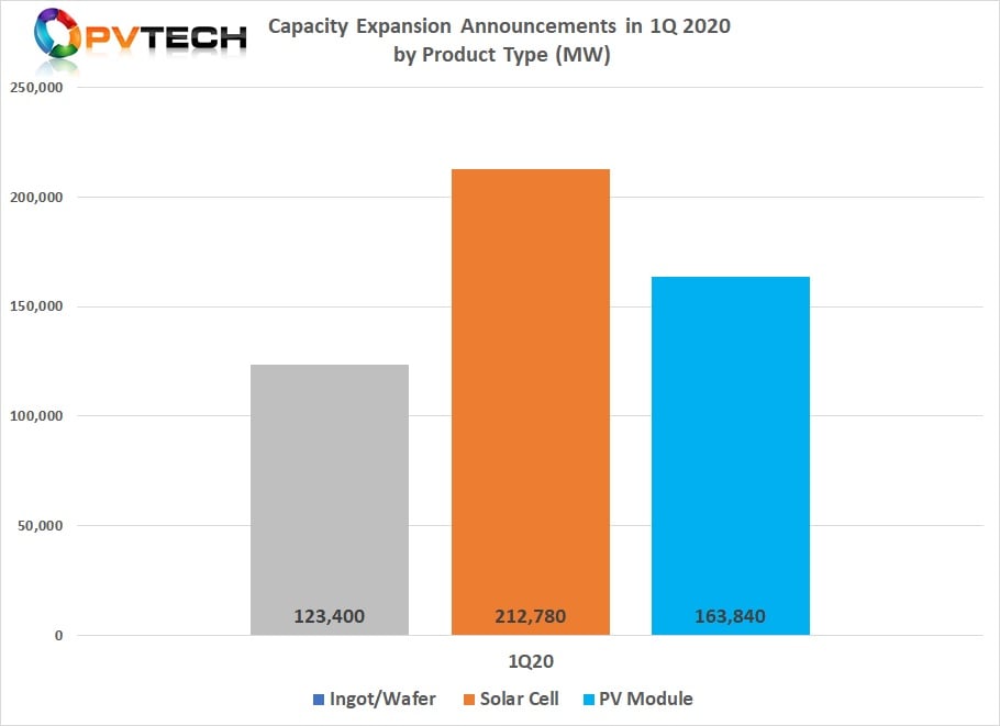 Solar cell (c-Si) capacity expansion announcements in Q1 easily topped 212GW. This is compared with PV Tech’s preliminary full-year 2019 figures of total planned expansions topping 53GW.