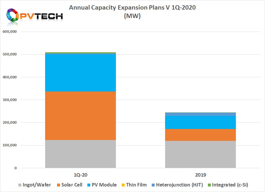 PV Tech’s preliminary analysis of upstream manufacturing capacity expansion announcements in the first quarter of 2020, across ingot/wafer, solar cell and module assembly segments combined, exceeded a staggering 500GW.
