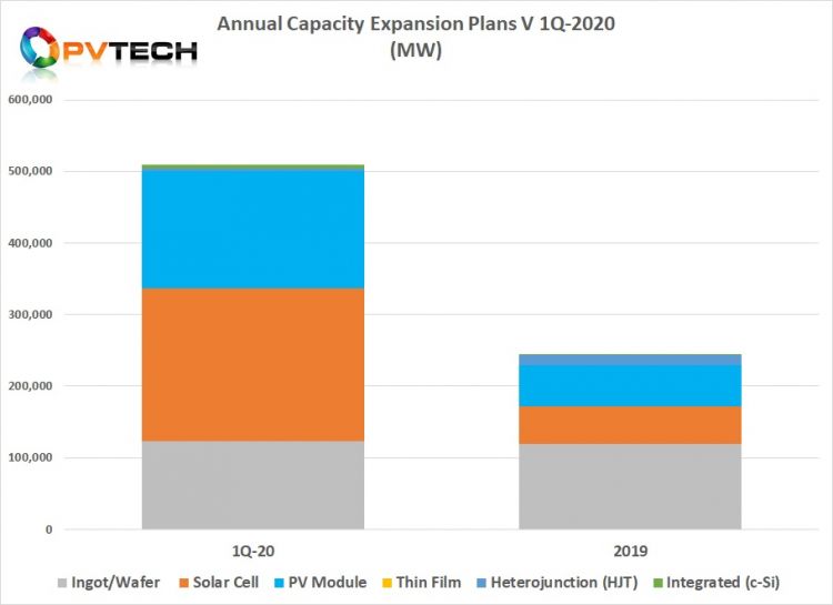 The findings of 500GW expansion plans announced in Q1 2020 compare to the 228GW PV Tech had recorded for 2019 as a whole. Image credit: Solar Media