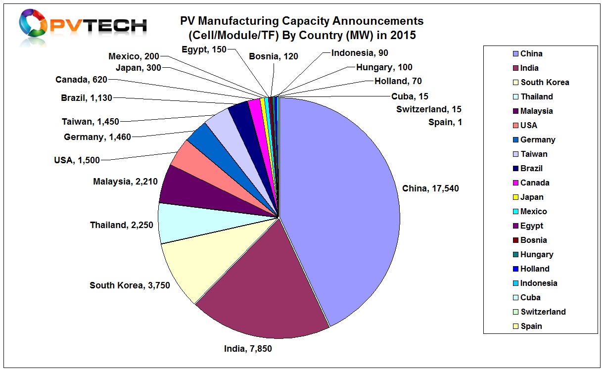 Capacity expansion announcements in China have slowed slightly in the last two years. Having peaked in 2014 at over 19GW, announcements fell to around 17.5GW in 2015 and topped 17GW in 2016.