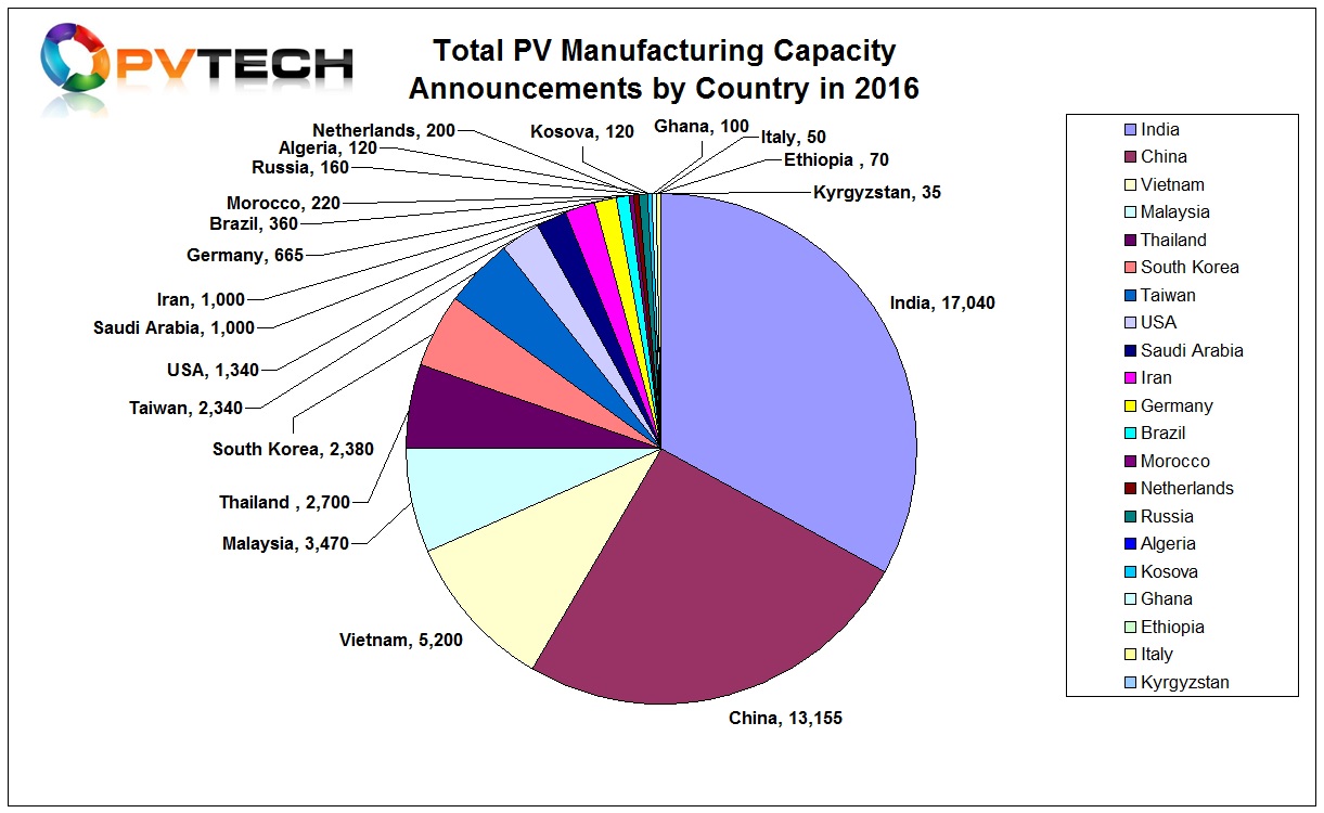 India surpassed China for the first time in 2016, accounting for just over 17GW of total announcements. New capacity plans in India increased by around 118%, compared with 2015. 