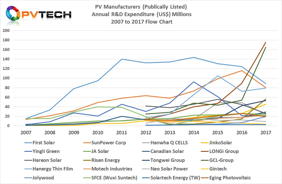 In total, nine companies increase R&D spending year-on-year.