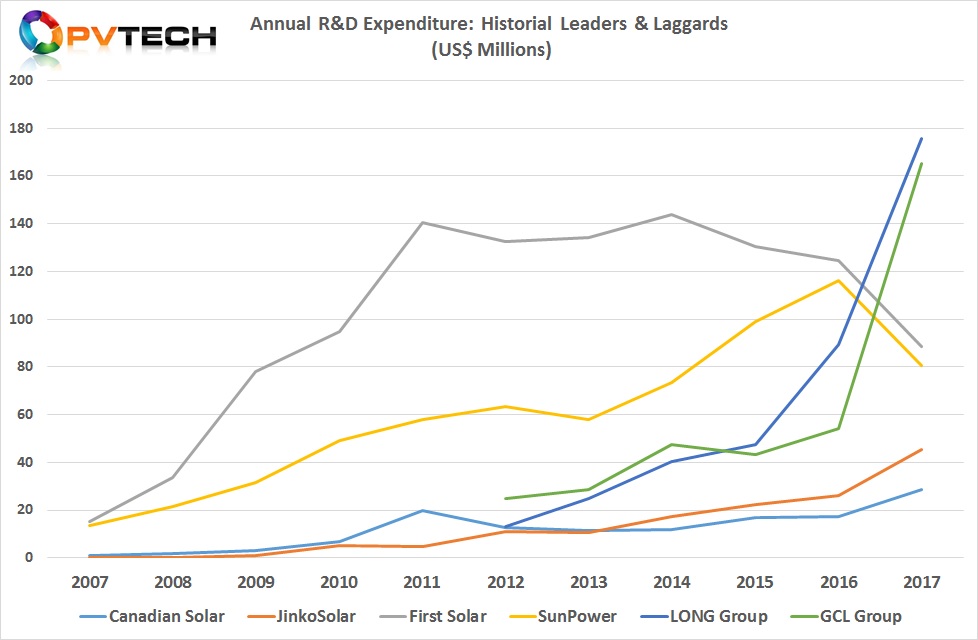 Annual R&D Expenditure: Historial Leaders & Laggards.