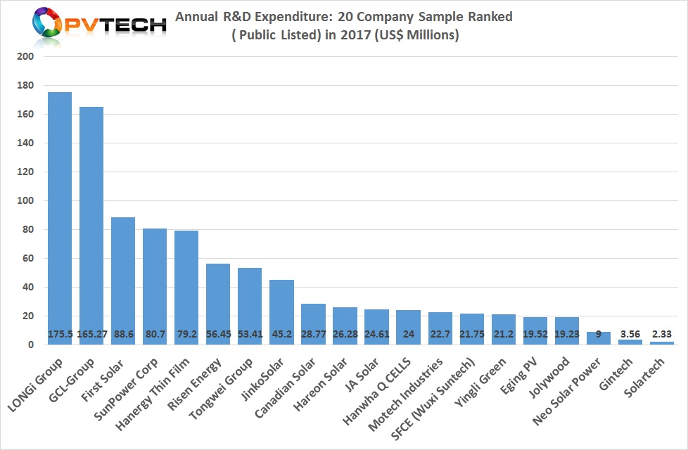 The 2017 R&D spending analysis includes the following 20 PV manufacturers: Canadian Solar, Eging Photovoltaic, First Solar, GCL-Group, Gintech, Hanergy Thin Film, Hanwha Q CELLS, Hareon Solar, JA Solar, JinkoSolar, Jolywood, LONGi Group, Motech Industries, Neo Solar Power, Risen Energy, Solartech Energy, SunPower Corp, Tongwei Group, Wuxi Suntech and Yingli Green. 