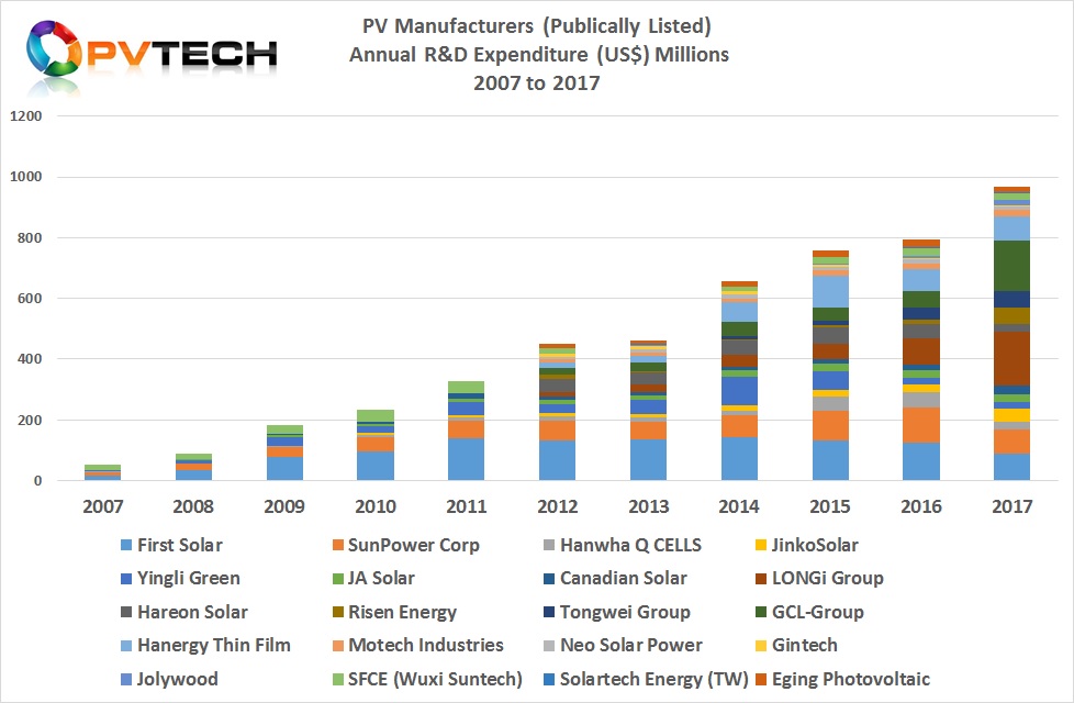 20 PV Manufacturers (Publically Listed) Annual R&D Expenditure (US$) Millions 2007 to 2016.