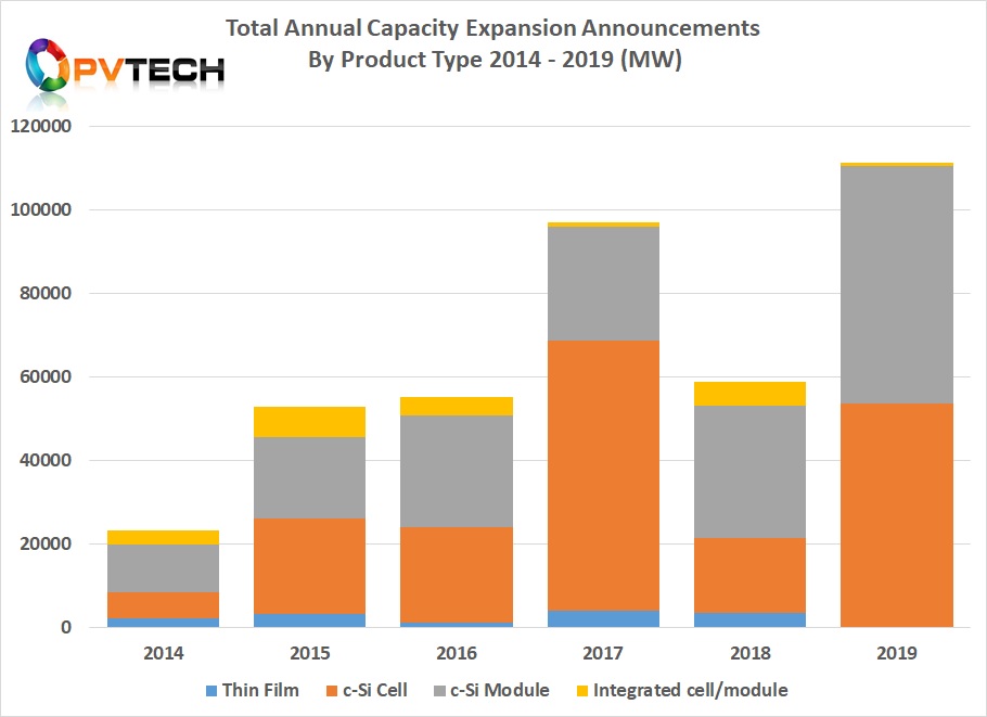 This chart only includes cell, module, thin-film and integrated plants, which also highlights a new record for capacity expanions in these segments in 2019.