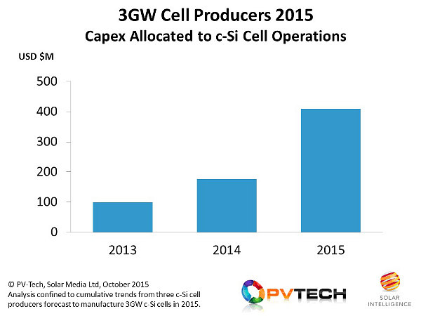 Capex, specific to the c-Si cell stage of the value-chain, from the top-3 cell producers for 2015 has increased from about US$100M in 2013 to $400M in 2015.