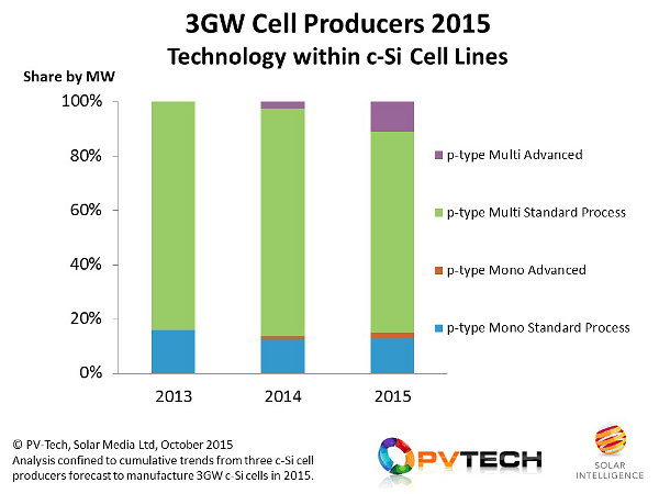 Technologies used in cell manufacturing from the top-3 cell makers today again show a strong preference for p-type multi cells.