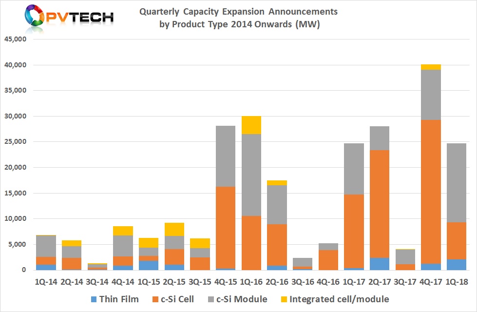 Quarterly Capacity Expansion Announcements by Product Type 2014 Onwards (MW)