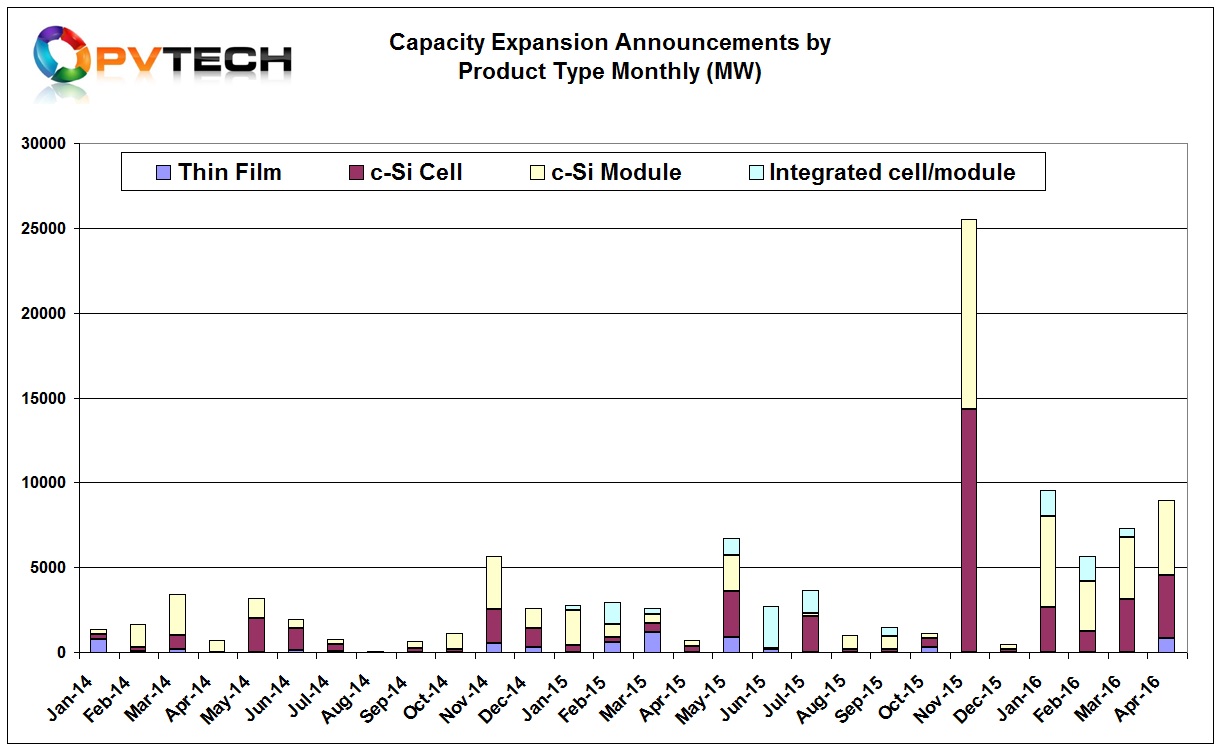Dedicated module assembly capacity expansions announced in March reached over 4.38GW, up from 3.7GW in the previous month. 