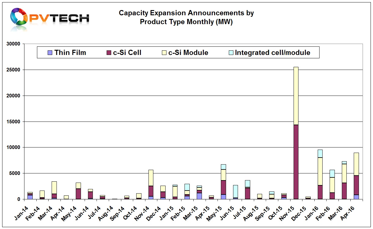 Dedicated module assembly capacity expansions announced in March reached over 4.38GW, up from 3.7GW in the previous month.