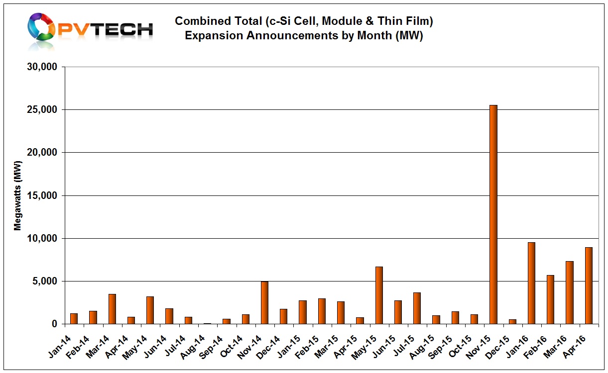 PV Tech’s preliminary analysis of global PV manufacturing capacity expansion announcements in April, 2016, revealed nearly 9GW of planned future expansions of thin-film modules, solar cells and module assembly production.