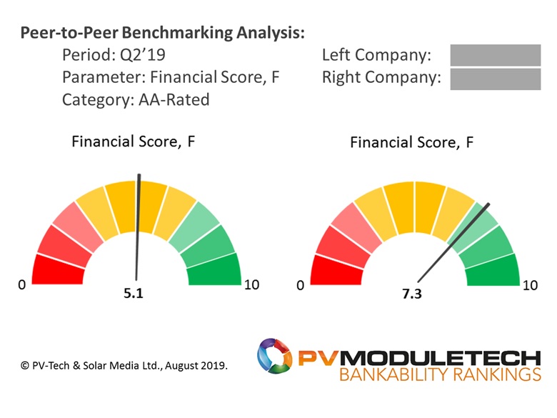 Gauge chart peer-to-peer benchmarking visual representation example; in this case, two of the AA-Rated PV module suppliers in Q2’19, comparing their financial health directly. This case shows that even two module suppliers with AA-Ratings can have very different financial health and stability.