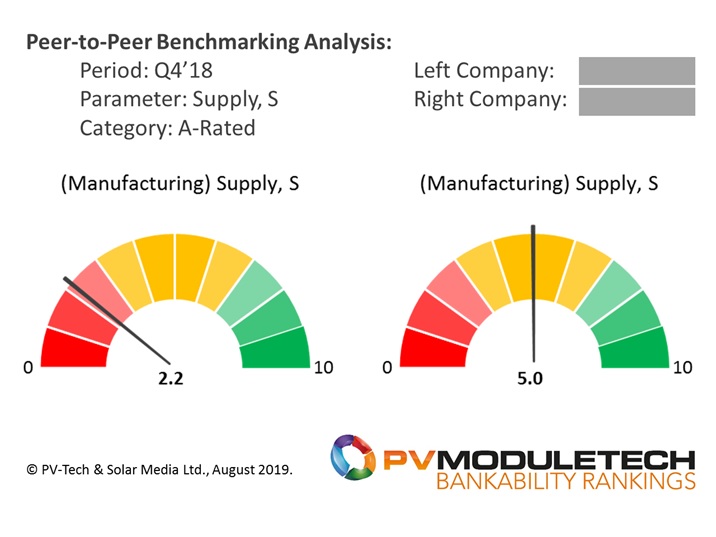 Gauge-chart benchmarking of two of the A-Rated PV module suppliers during Q4’18 (chosen as representative quarter in the past 12 months), looking at module Supply (shipment) strength levels.