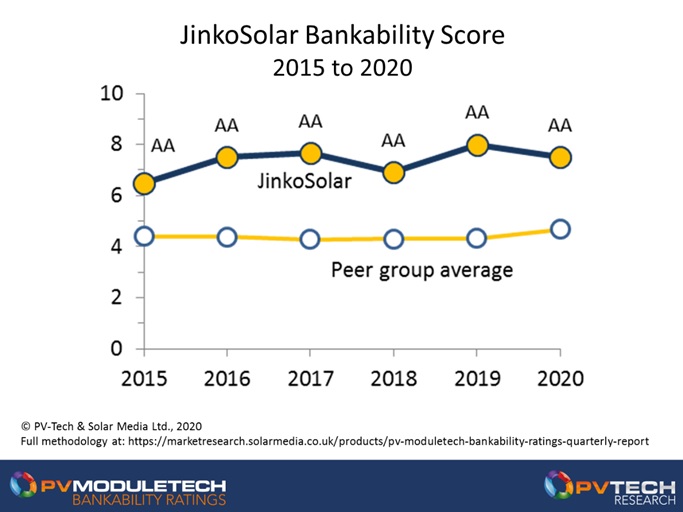 JinkoSolar has been AA-rated since 2015, with bankability scores well above the average of the leading A/B graded group of suppliers in 2020.