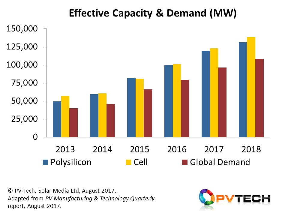 Solar PV module supply is forecast to exceed 90GW in 2017, and 100GW in 2018, owing to a complex blend of supply-driven dynamics, government/global environmental policies, trade restrictions, the need to sustain domestic manufacturing jobs, the increased economic case for solar based on site capex/ROI, and the impact of institutional investor confidence in post-subsidy markets.