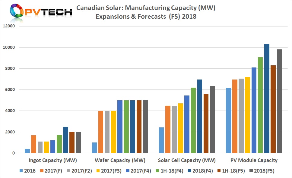 Canadian Solar: Manufacturing Capacity (MW) Expansions & Forecasts  (F5) 2018