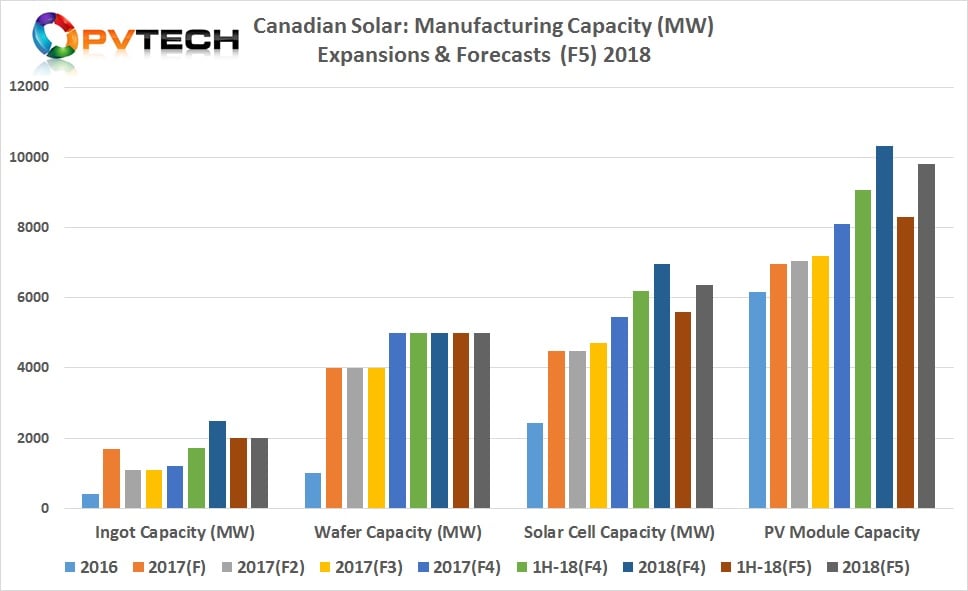 Canadian Solar: Manufacturing Capacity (MW) Expansions & Forecasts  (F5) 2018