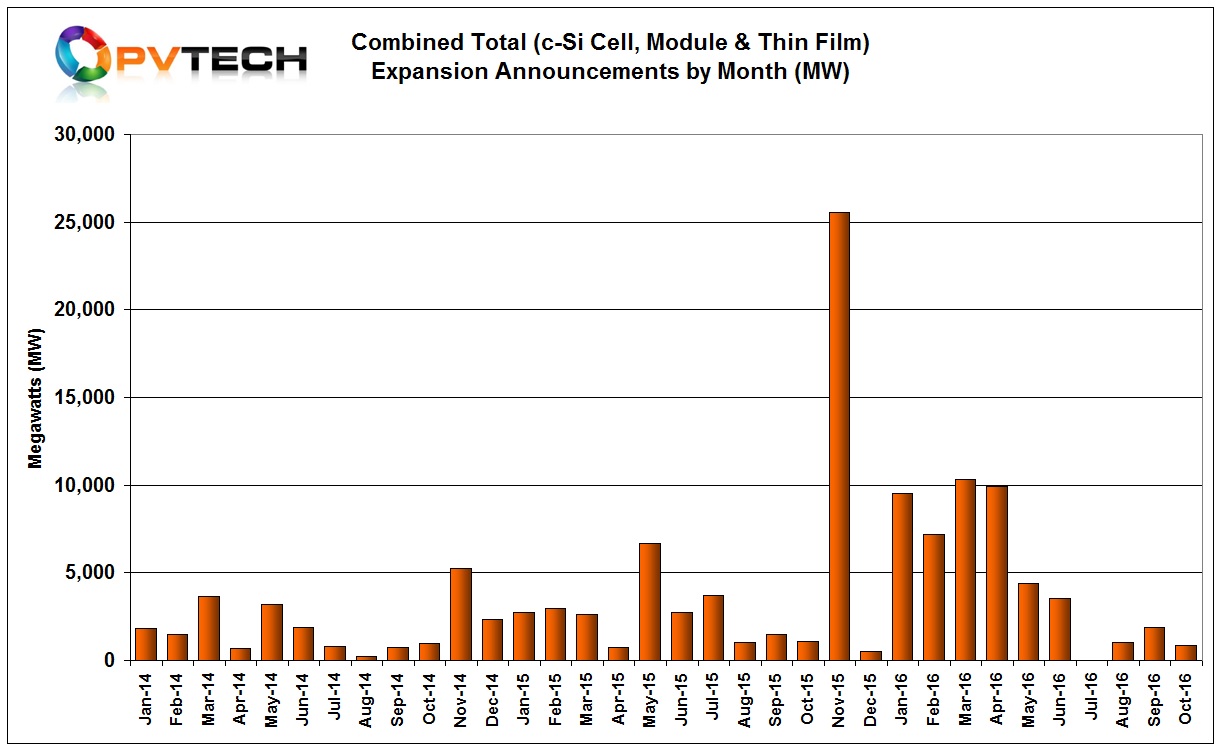 The 870MW plans only relate to solar cell expansions, indicating that no thin-film, dedicated module assembly or integrated cell/module expansions were reported in October.