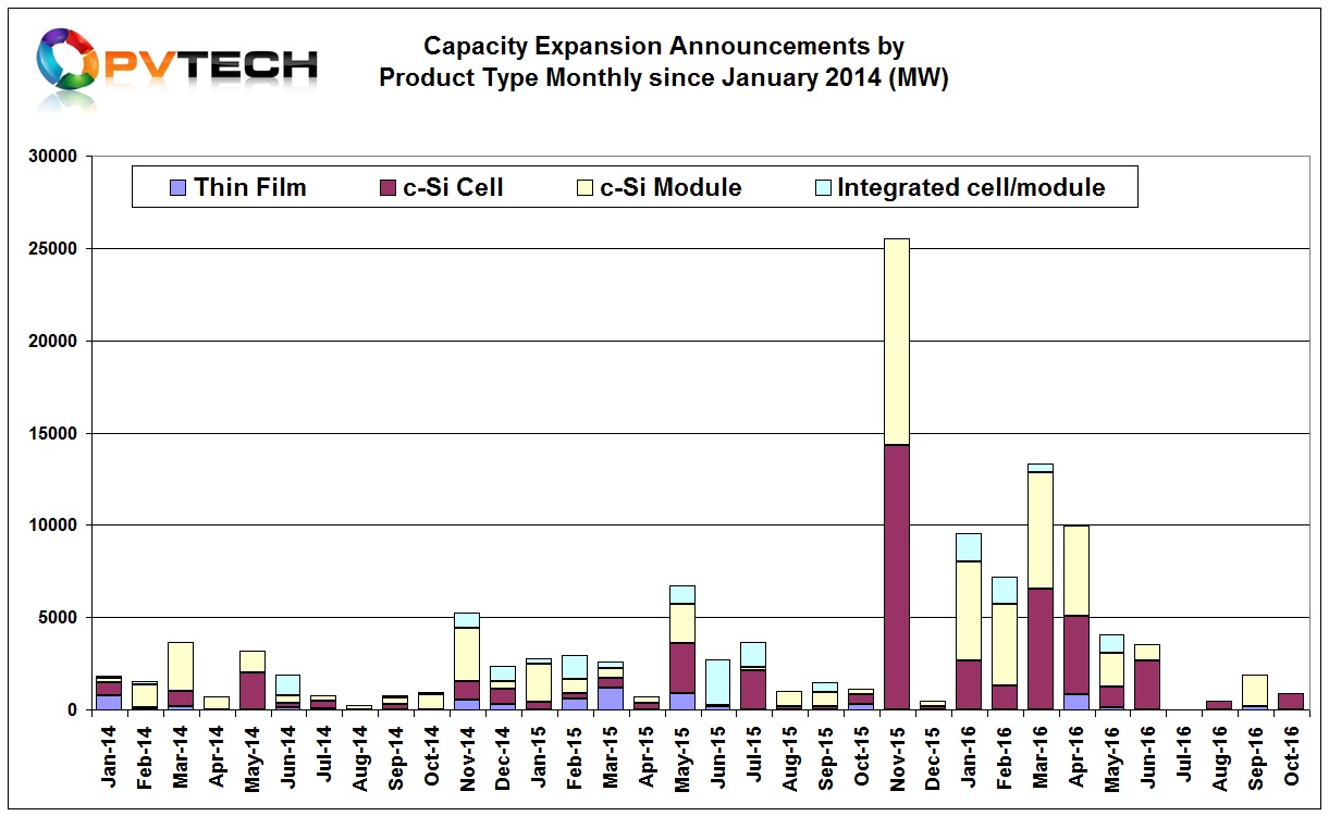 The four months of the second half of 2016 have so far generated only 3,260MW of new capacity expansion announcements, compared to almost 40GW reported for the first four months of the year. 